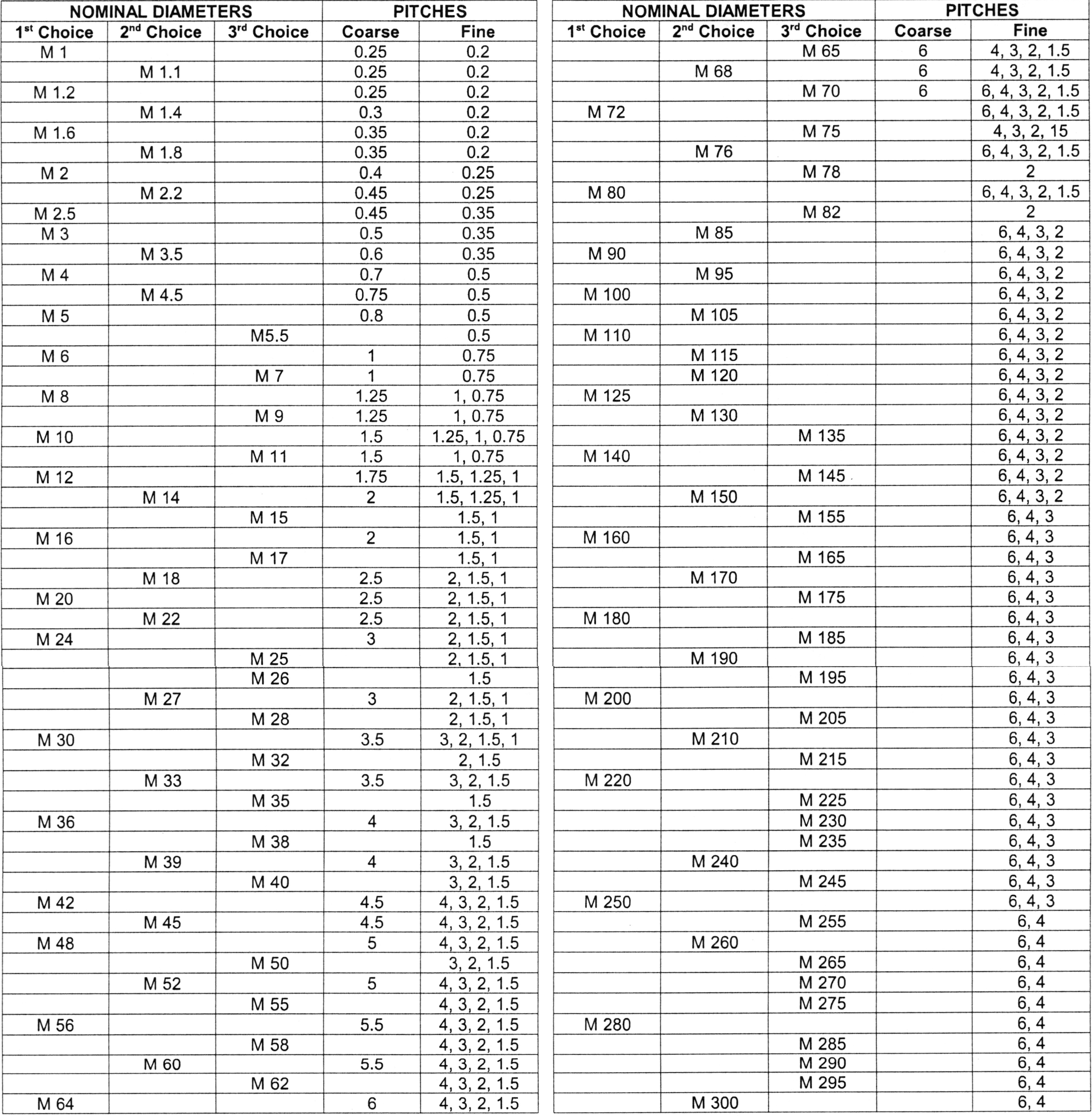 metric thread pitch zero products inc thread pitch chart